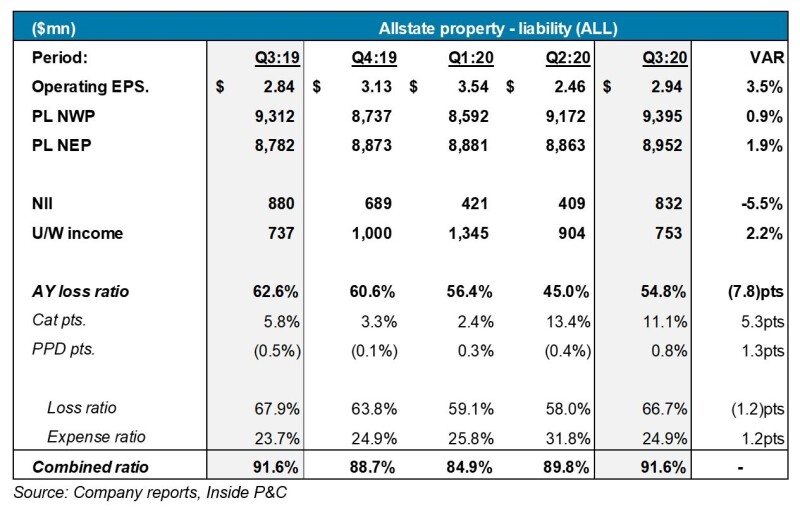 Allstate Q3 Underwriting Improves Despite Higher Cats Frequency Benefits Slow