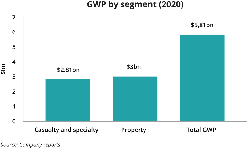 GWP by segment (2020).png