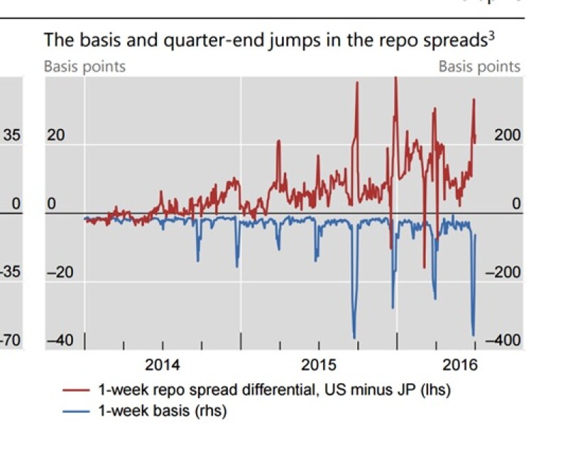 repo rates graph