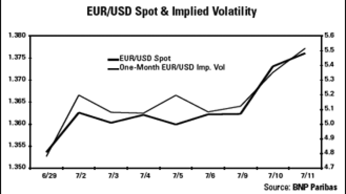 Dollar Sell-Off Sparks Vols