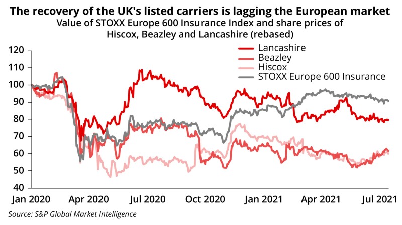 Listed carriers analysis july 20 2021
