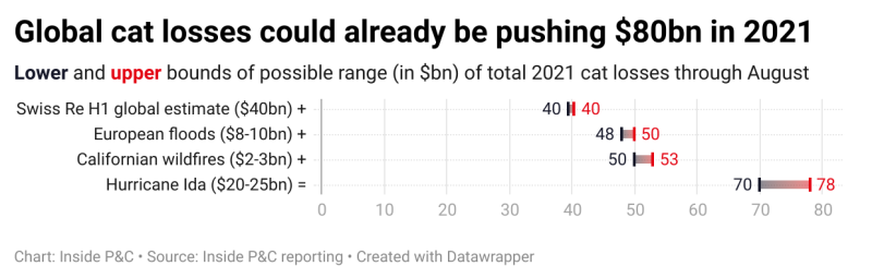 XIo5p-global-cat-losses-could-already-be-pushing-80bn-in-2021-copy-.png