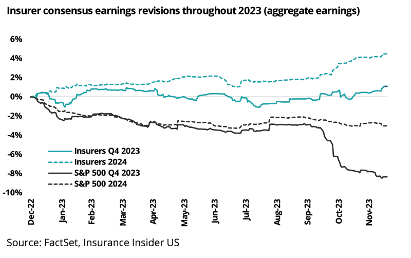 p Insurer-Consensus.png - This Fall Earnings Preview: May This Be A Kitchen Sink Quarter?