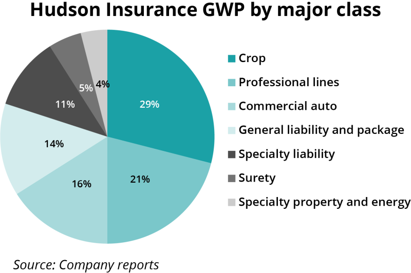 Hudson insurance GWP by major class.png