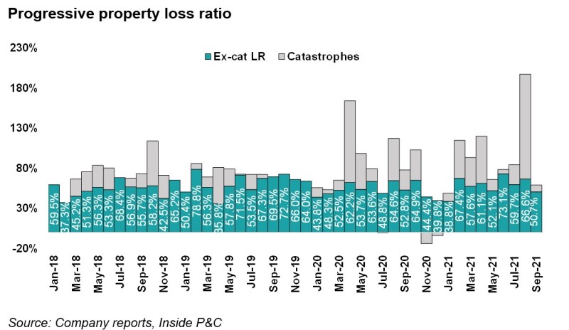 A9 progressive property loss.jpg