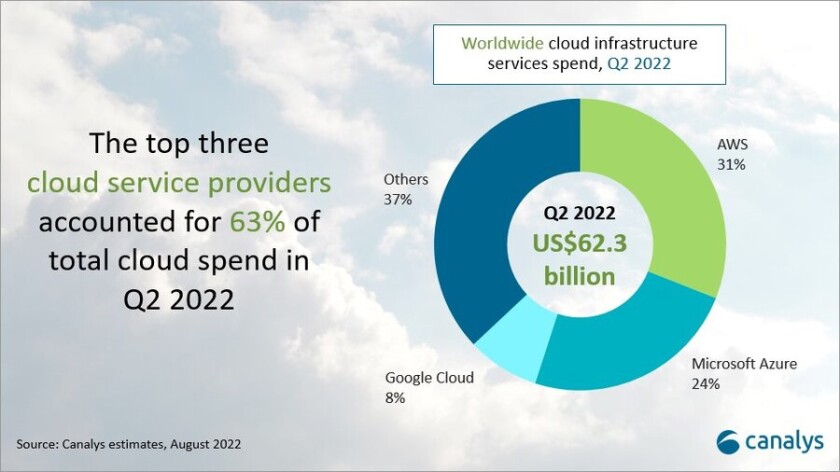 Canalys cloud market Q2 2022.jpg