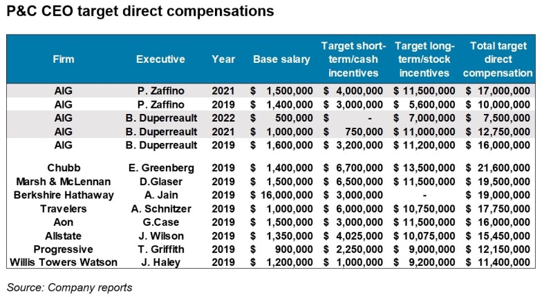 Zaffino joins industry's top table for compensation with CEO package