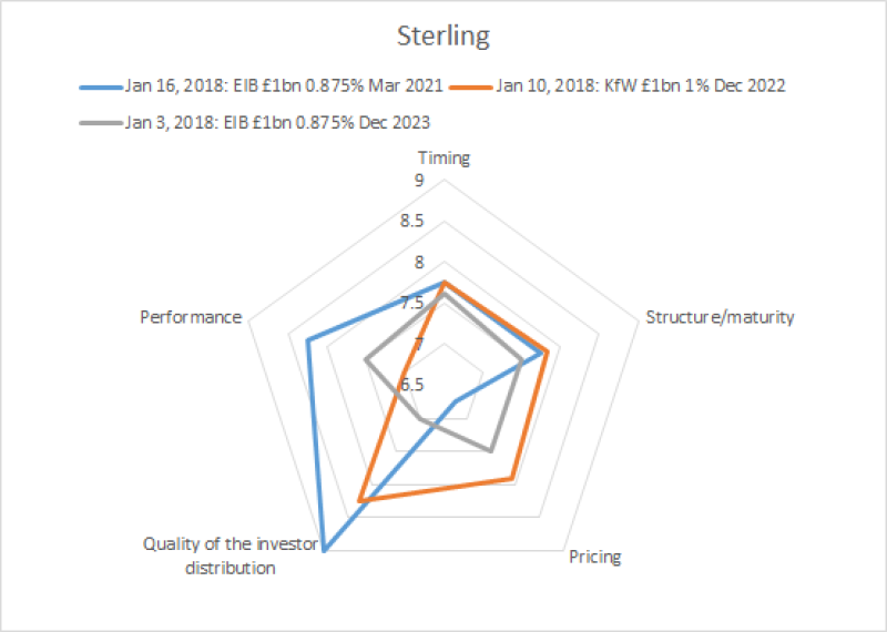 Sterling frequent borrower Q1 BM scores