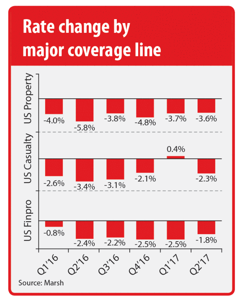 Rate change by line