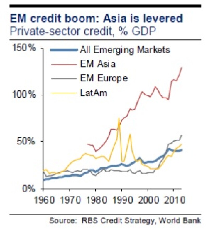 EM credit boom from RBS