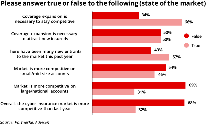 true or false partnerre advisen survery ID 20 Oct v2.png