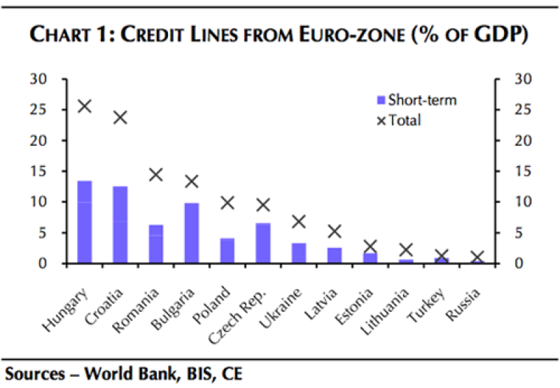 ce-eurozone-credit-lines-to-cee.png