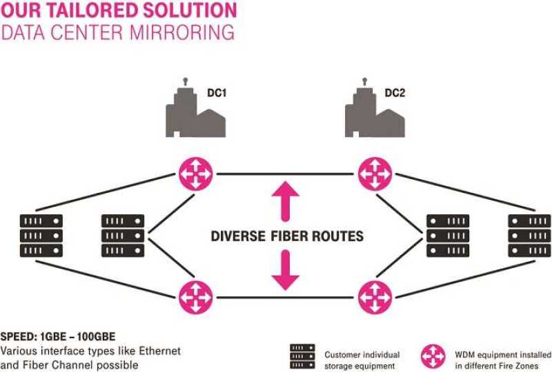 Deutsche Telekom Global Carrier data centre mirroring solution