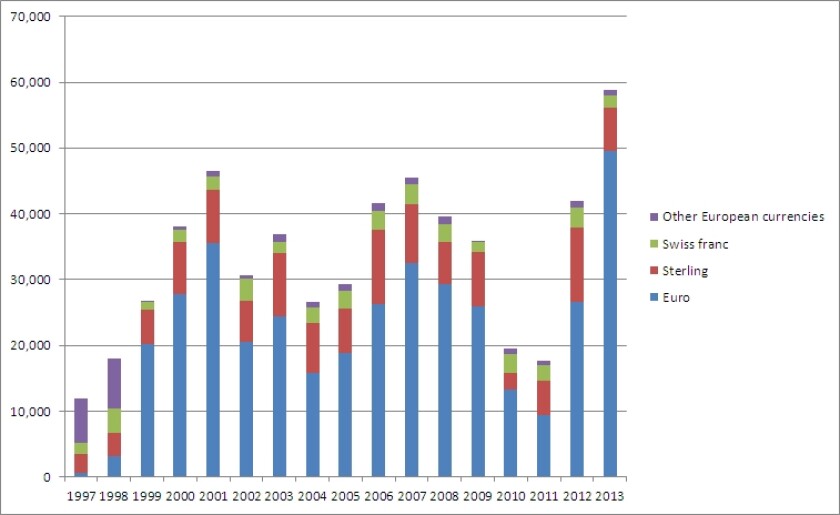 Non-Eur IG corp bond issuance in Eur currs