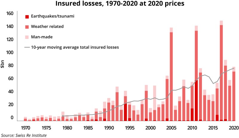 Swiss Re insured catastrophe losses to 2020 II colors v2.jpg