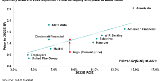 Specialty insurers 2022 expected return on equity and price to book value.png