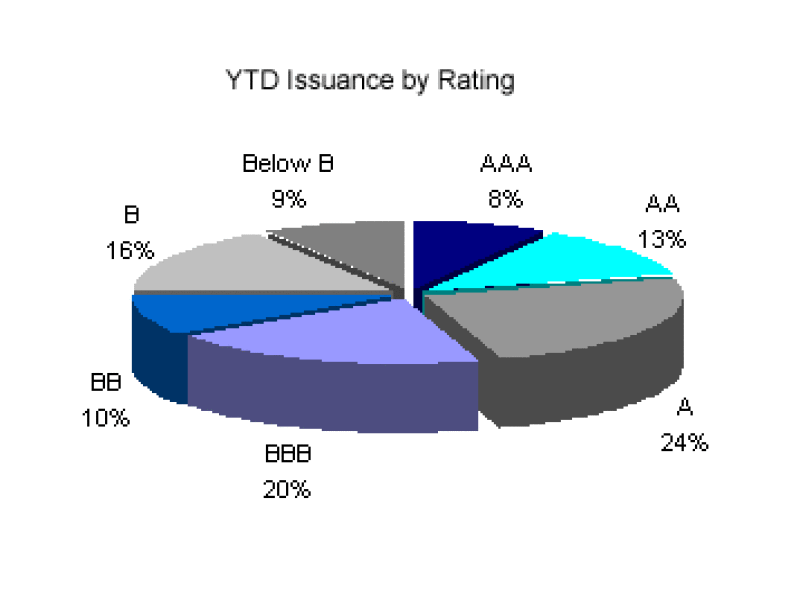 issuancebyrating20copy.gif