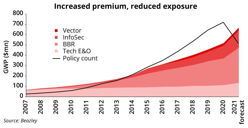 Beazley presentation charts July 23 2021