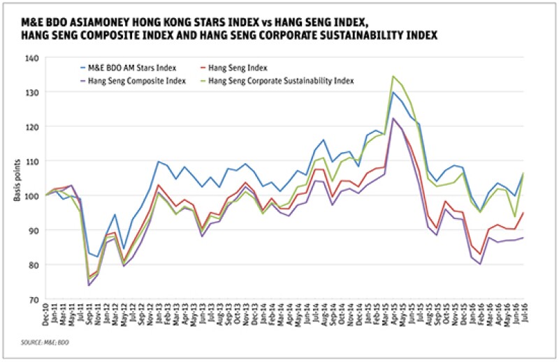 Sep16-HK-Stars-Index-1