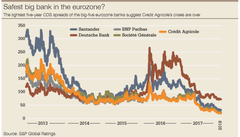 Euromoney Brassac Restores Credit Agricole S Spirit Of Conquest