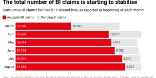 Rsxin-the-total-number-of-bi-claims-is-starting-to-stabilise in focus 680 x 495.jpg