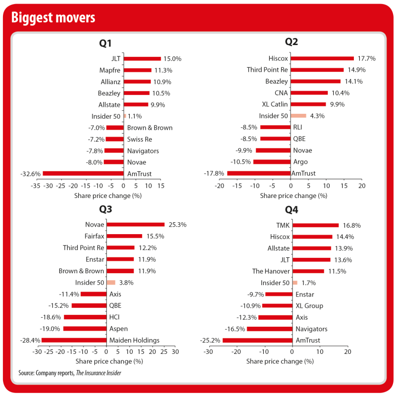 Biggest movers