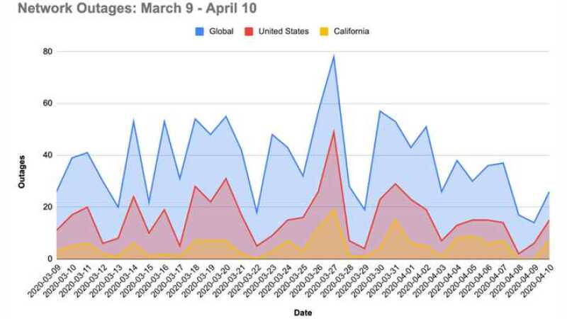 Internet outage trends during Covid-19 pandemic