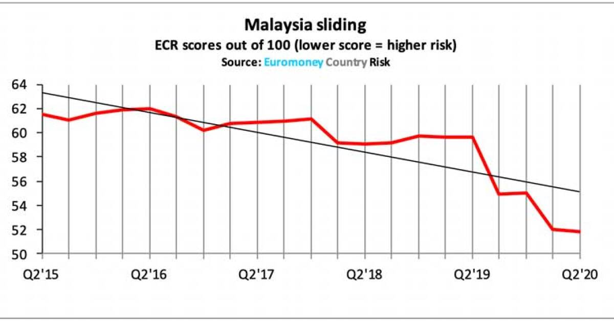 Country Risk Politics And Covid 19 Put Malaysia In A Spin Euromoney