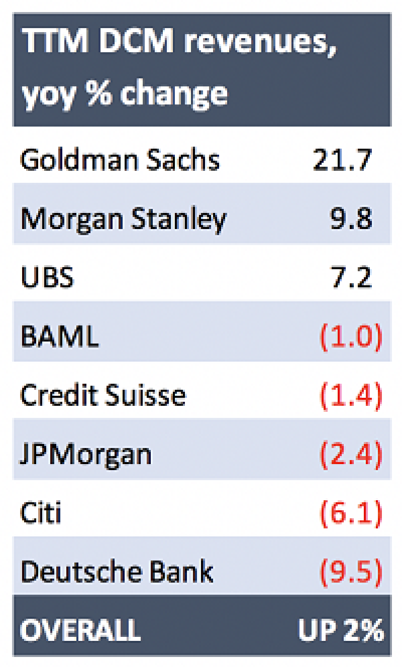 Euromoney Investment Banks In 2q18 Part 2 Dcm Ecm And Advisory