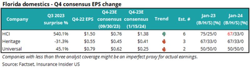 pp florida Domestics.png - This Fall Earnings Preview: May This Be A Kitchen Sink Quarter?