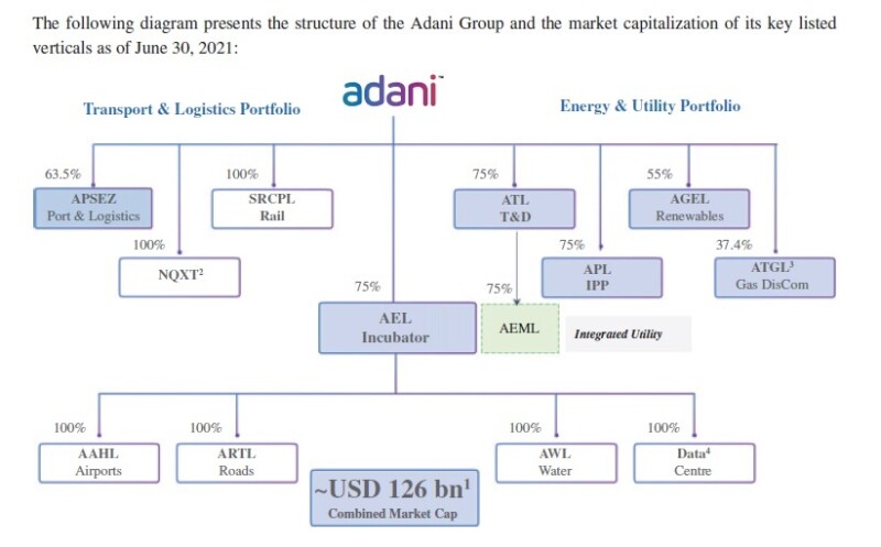 Diagram of Adani Group from AEML OC July 2021 p203.jpg