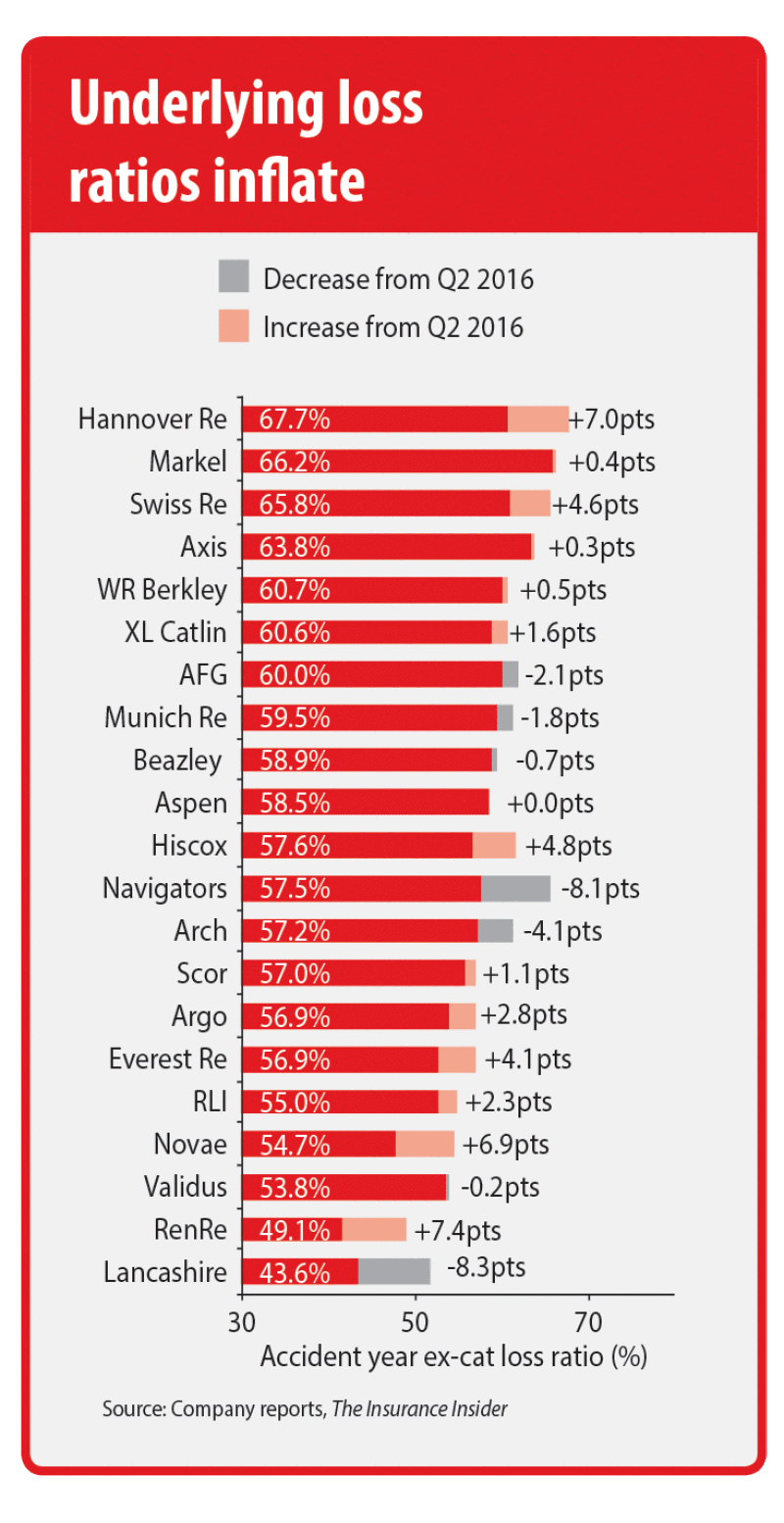 Underlying loss ratios