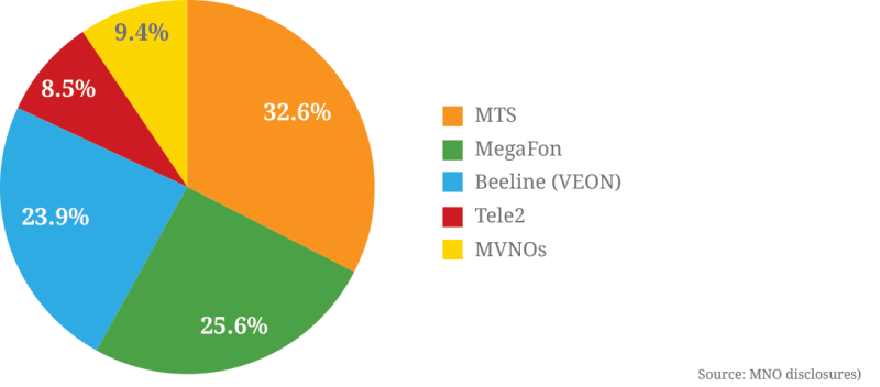 russia-mno-market-share.png