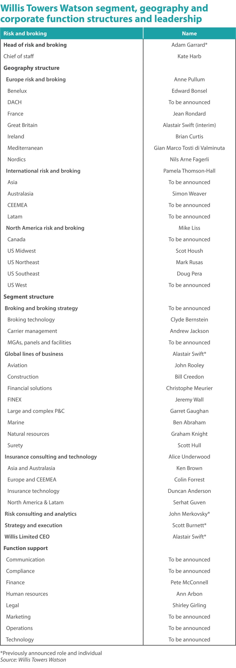 willis risk and broking leadership 14 oct.jpg