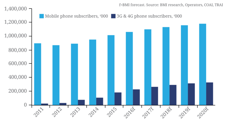 India-bar-chart