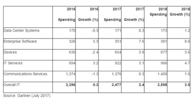 Gartner forecast