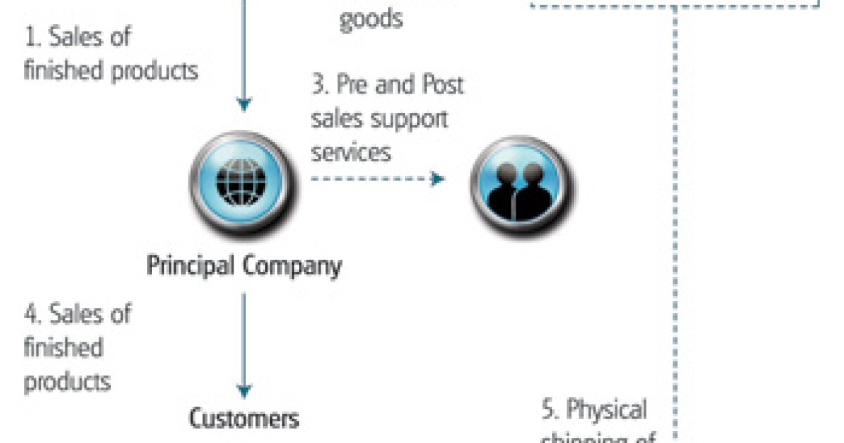 Opportunities in value chain transformation International Tax Review