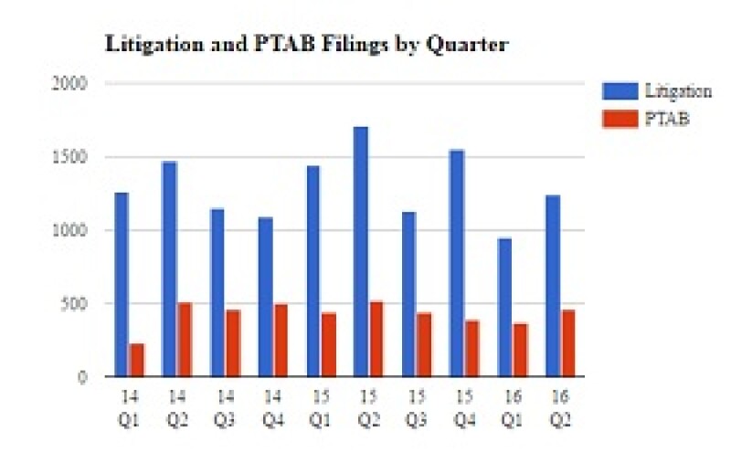 Unified Patents H1 chart