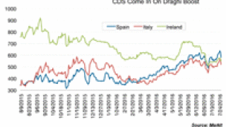 073012-dw-cds-come-in-on-draghi-boost-125.gif