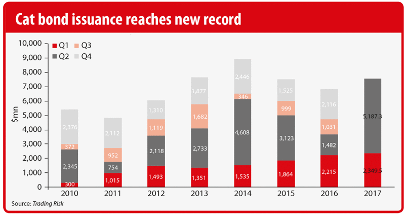 Cat bond issuance reaches $7 54bn for 2017 Insurance Insider