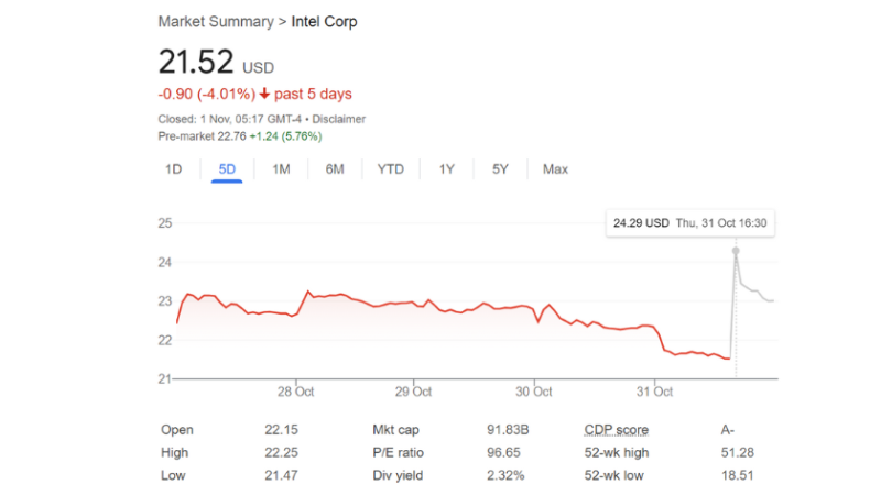Intel's stock rises in the wake of its Q3 earnings call
