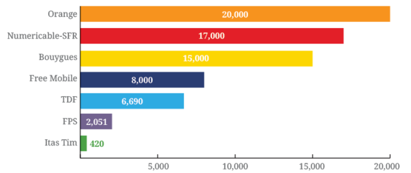 Tower-ownership-France