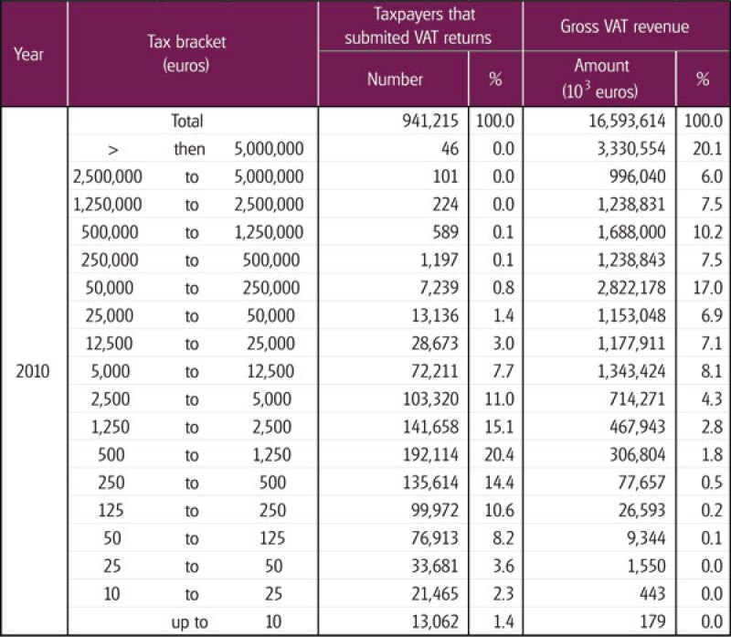 The importance of VAT in the Portuguese economic turmoil International Tax Review