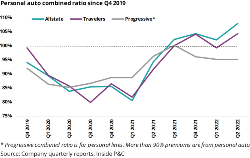 Personal auto combined ratio since Q4 2019.png