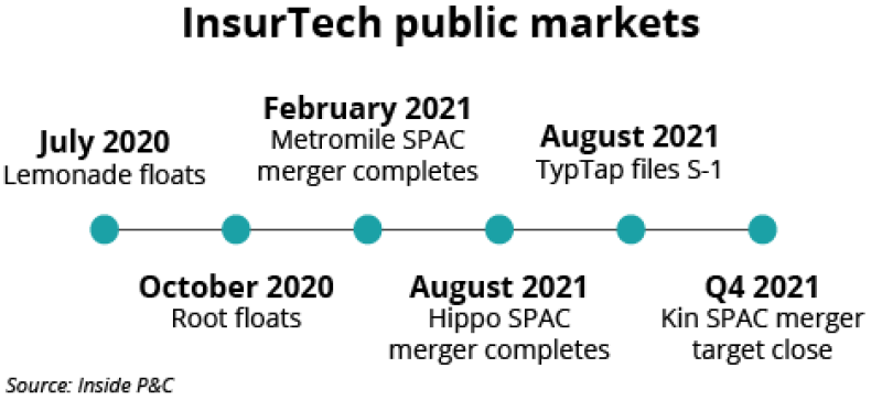 Insurtech public markets timeline.png