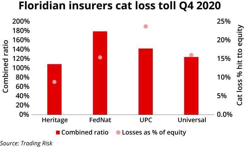 Floridian insurers cat loss total Q4 2020 ID 29 Mar.jpg